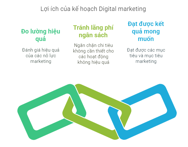 Lợi ích của kế hoạch Digital Marketing