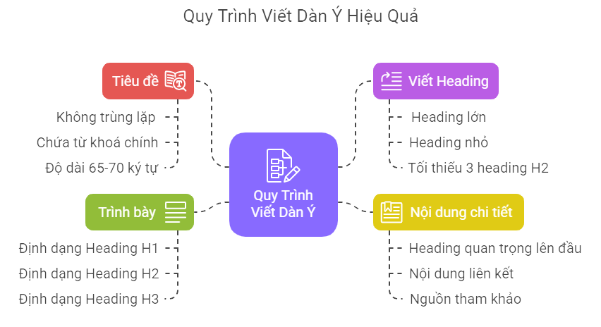 Quy trình viết dàn ý content chuẩn SEO