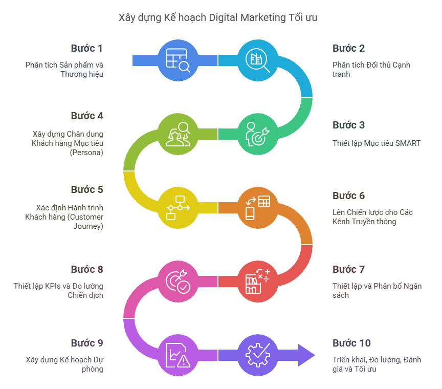 10 bước lập kế hoạch digital marketing