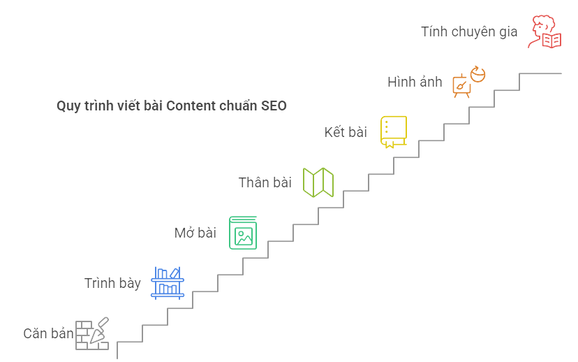 Quy trình viết bài Content chuẩn SEO