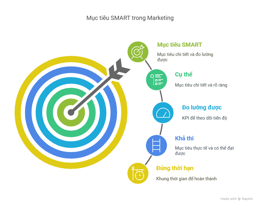 Mục tiêu SMART trong digital marketing