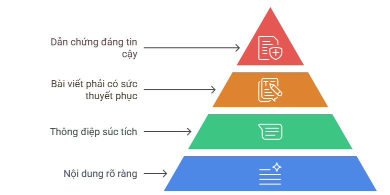 Công thức 4C trong content marketing