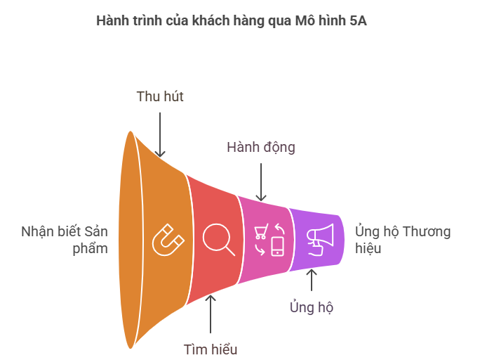Công thức 5A trong content marketing