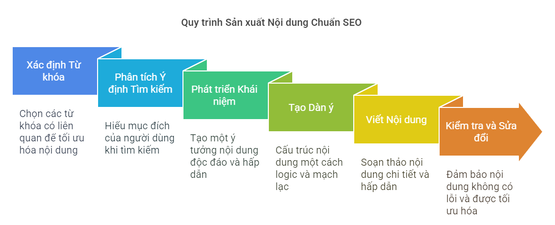 Quy trình viết content chuẩn SEO