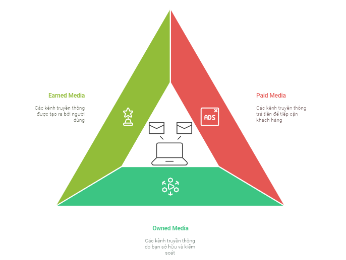 Các kênh truyền thông trong Digital Marketing