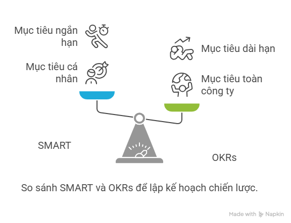 Điểm khác biệt của mô hình SMART và mô hình OKRs